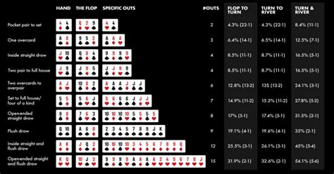 poker odds tabelle